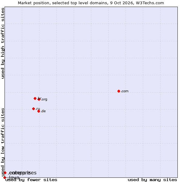 Market position of .enterprises (Enterprises) vs. .compare (Compare) vs. .java (Java programming language)