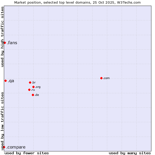 Market position of .qa (Qatar) vs. .fans (Fans) vs. .compare (Compare)