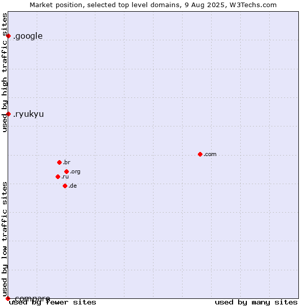 Market position of .google (Google brand) vs. .ryukyu (Ryukyu, region of Okinawa, Japan) vs. .compare (Compare)