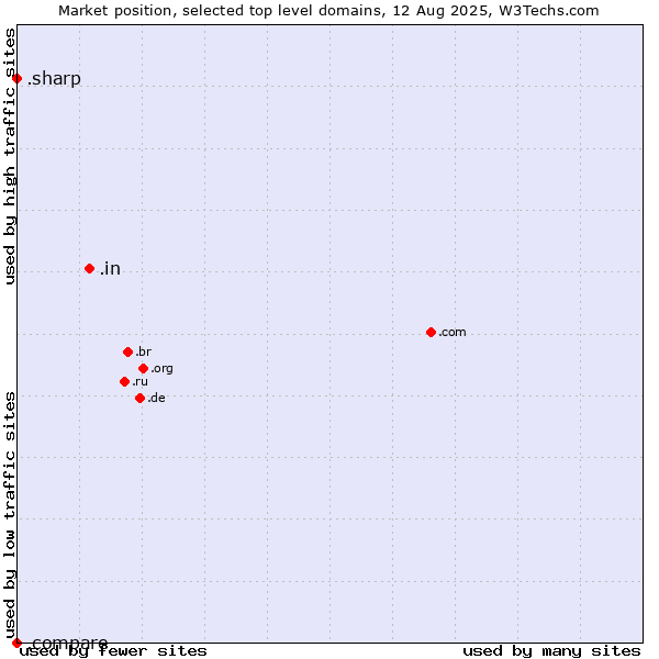 Market position of .in (India) vs. .sharp (Sharp brand) vs. .compare (Compare)