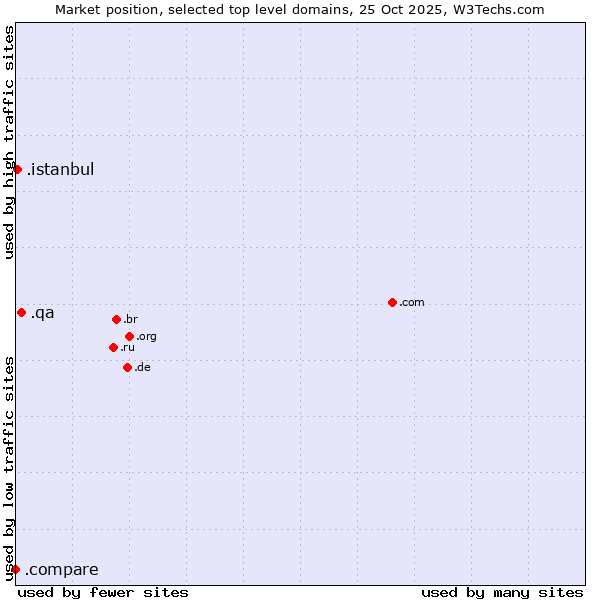 Market position of .qa (Qatar) vs. .istanbul (City of Istanbul, Turkey) vs. .compare (Compare)