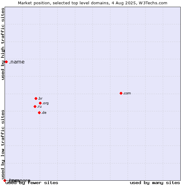 Market position of .name (Individuals) vs. .compare (Compare) vs. .java (Java programming language)