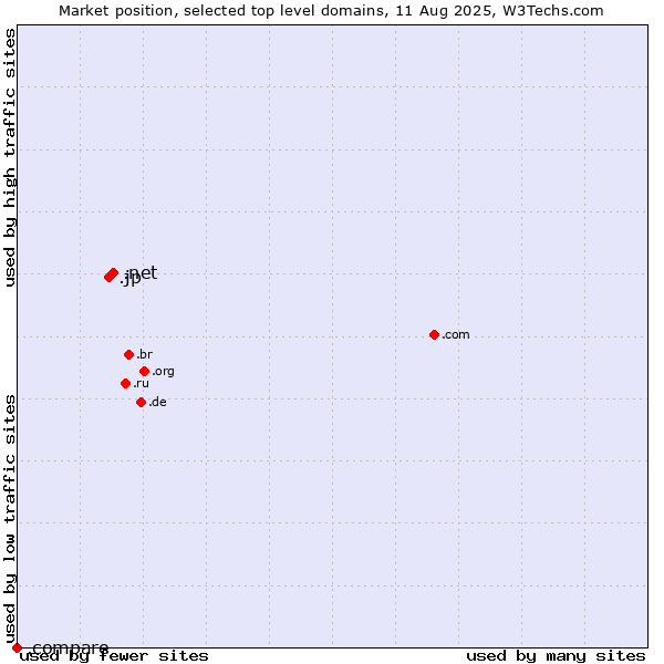 Market position of .net (Network providers) vs. .jp (Japan) vs. .compare (Compare)
