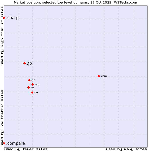 Market position of .jp (Japan) vs. .compare (Compare) vs. .sharp (Sharp brand)