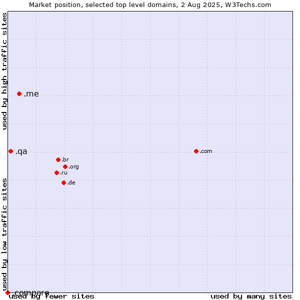 Market position of .me (Montenegro) vs. .qa (Qatar) vs. .compare (Compare)