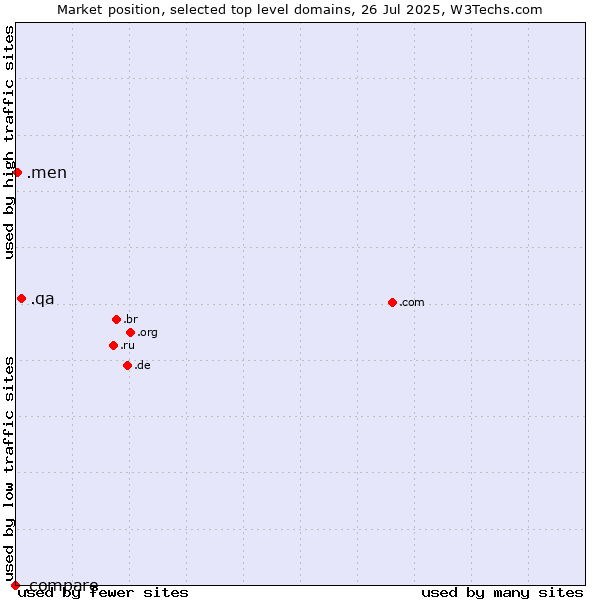 Market position of .qa (Qatar) vs. .men (Men) vs. .compare (Compare)
