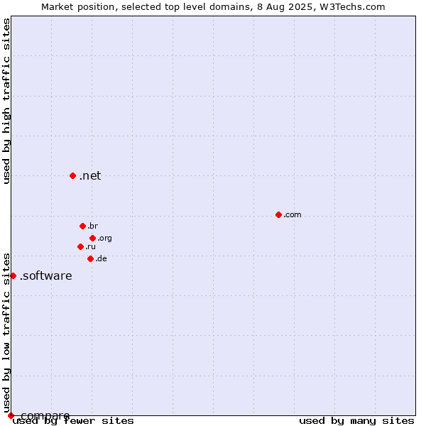 Market position of .net (Network providers) vs. .software (Software) vs. .compare (Compare)