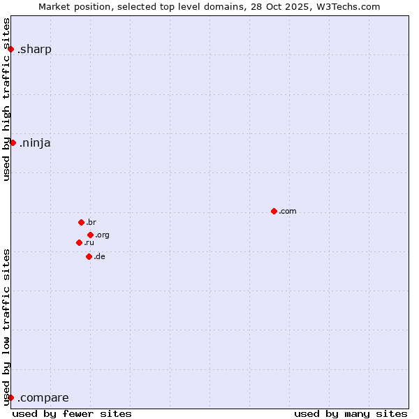 Market position of .ninja (Ninja) vs. .compare (Compare) vs. .sharp (Sharp brand)