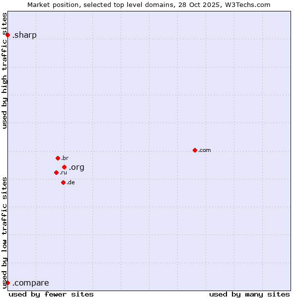 Market position of .org (Organizations) vs. .compare (Compare) vs. .sharp (Sharp brand)