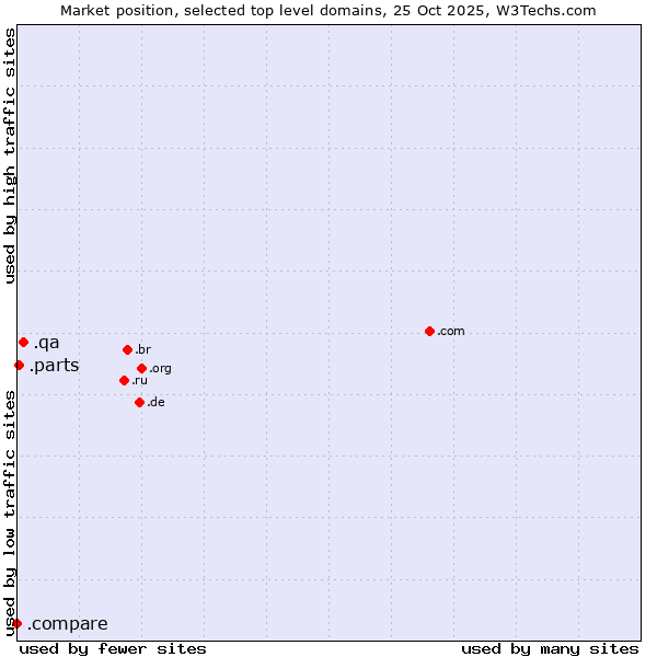 Market position of .qa (Qatar) vs. .parts (Parts) vs. .compare (Compare)