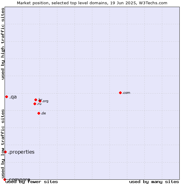Market position of .qa (Qatar) vs. .properties (Properties) vs. .compare (Compare)