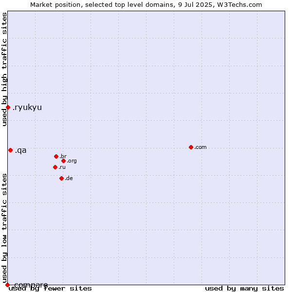 Market position of .qa (Qatar) vs. .ryukyu (Ryukyu, region of Okinawa, Japan) vs. .compare (Compare)