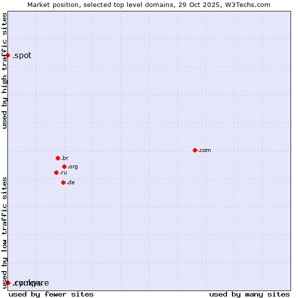 Market position of .ryukyu (Ryukyu, region of Okinawa, Japan) vs. .compare (Compare) vs. .spot (Spot)