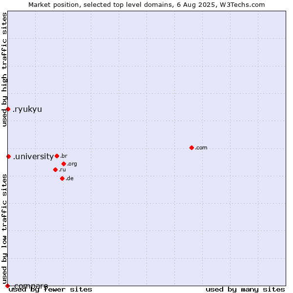 Market position of .university (University) vs. .ryukyu (Ryukyu, region of Okinawa, Japan) vs. .compare (Compare)