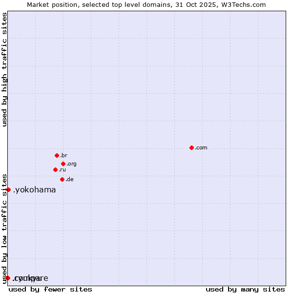 Market position of .yokohama (City of Yokohama, Japan) vs. .ryukyu (Ryukyu, region of Okinawa, Japan) vs. .compare (Compare)