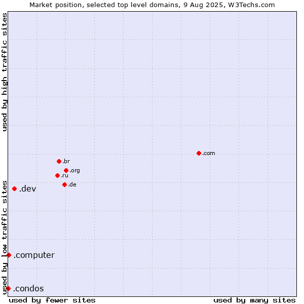Market position of .dev (Dev, projects in development) vs. .computer (Computer industry) vs. .condos (Condos)