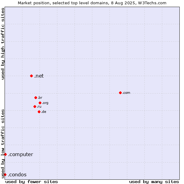 Market position of .net (Network providers) vs. .computer (Computer industry) vs. .condos (Condos)