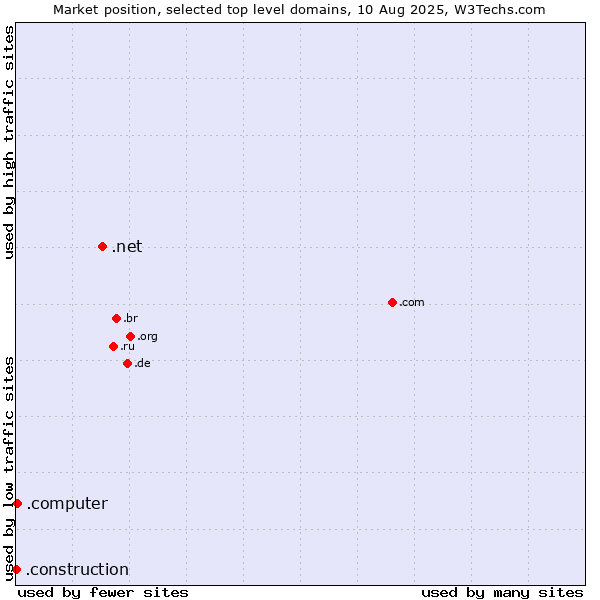 Market position of .net (Network providers) vs. .computer (Computer industry) vs. .construction (Construction)
