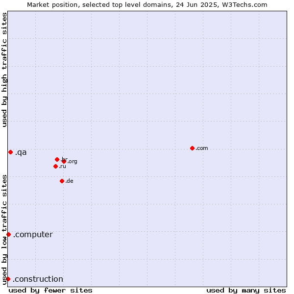 Market position of .qa (Qatar) vs. .computer (Computer industry) vs. .construction (Construction)