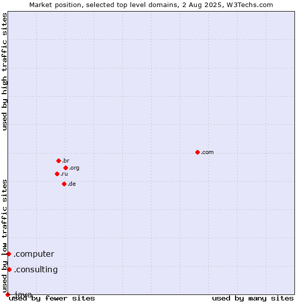 Market position of .consulting (Consulting) vs. .computer (Computer industry) vs. .java (Java programming language)