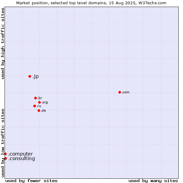 Market position of .jp (Japan) vs. .consulting (Consulting) vs. .computer (Computer industry)
