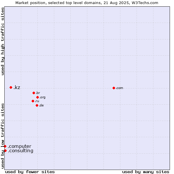 Market position of .kz (Kazakhstan) vs. .consulting (Consulting) vs. .computer (Computer industry)