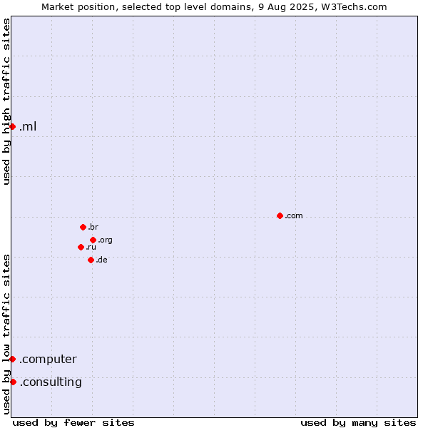 Market position of .consulting (Consulting) vs. .ml (Mali) vs. .computer (Computer industry)