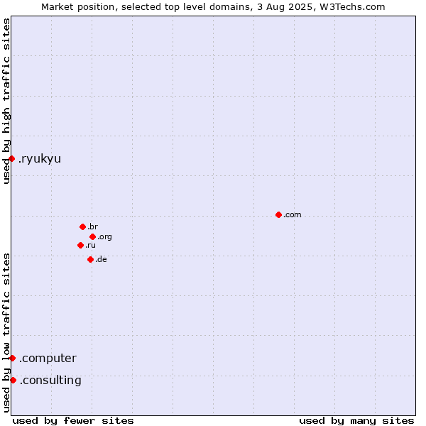 Market position of .consulting (Consulting) vs. .computer (Computer industry) vs. .ryukyu (Ryukyu, region of Okinawa, Japan)