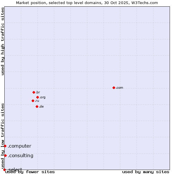Market position of .consulting (Consulting) vs. .computer (Computer industry) vs. .select (Select brand)