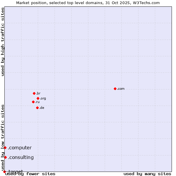 Market position of .consulting (Consulting) vs. .computer (Computer industry) vs. .target (Target brand)