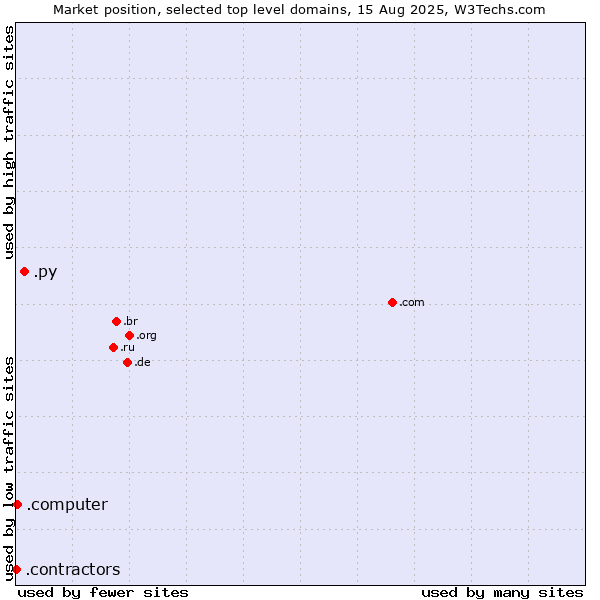 Market position of .py (Paraguay) vs. .computer (Computer industry) vs. .contractors (Professional contractors)
