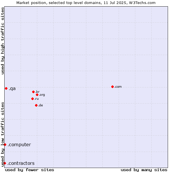 Market position of .qa (Qatar) vs. .computer (Computer industry) vs. .contractors (Professional contractors)
