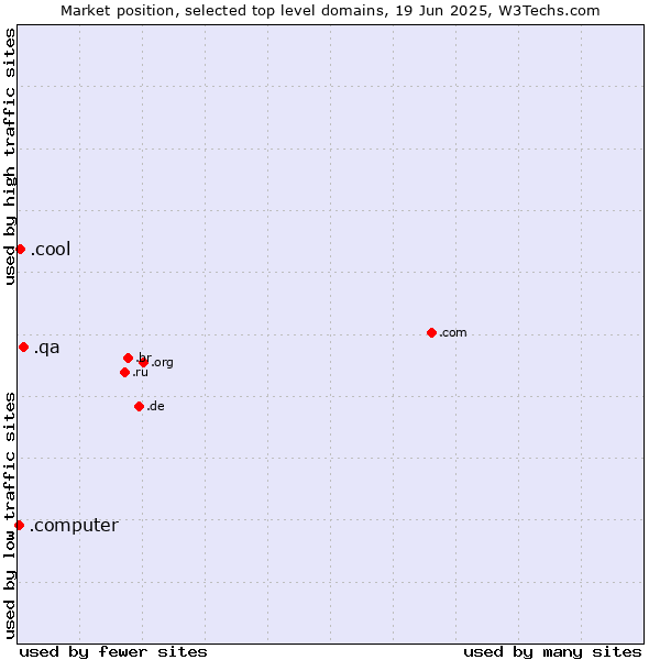 Market position of .qa (Qatar) vs. .cool (Cool) vs. .computer (Computer industry)