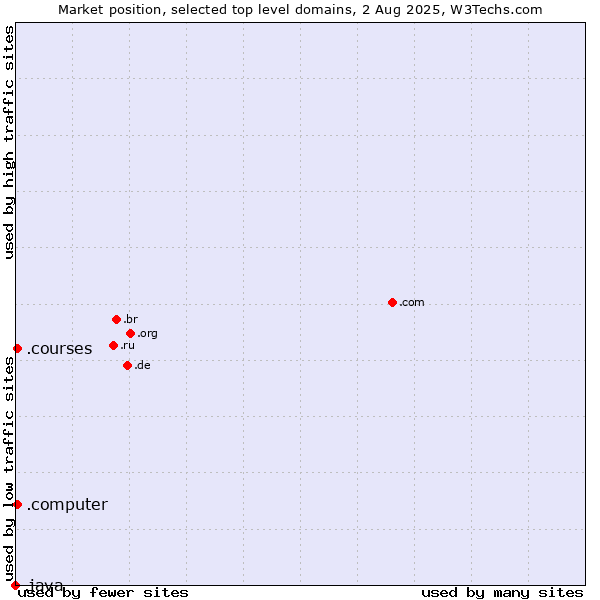 Market position of .courses (Courses) vs. .computer (Computer industry) vs. .java (Java programming language)