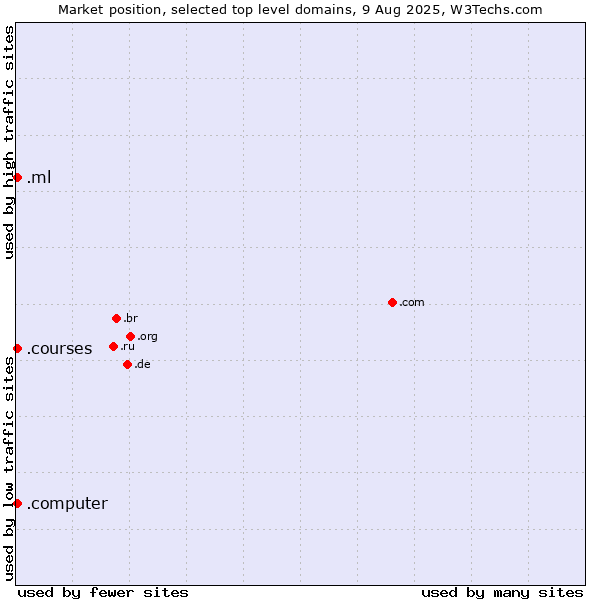 Market position of .ml (Mali) vs. .courses (Courses) vs. .computer (Computer industry)