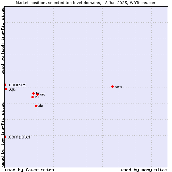 Market position of .qa (Qatar) vs. .courses (Courses) vs. .computer (Computer industry)