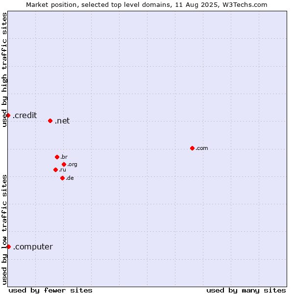Market position of .net (Network providers) vs. .computer (Computer industry) vs. .credit (Credit)