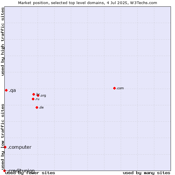 Market position of .qa (Qatar) vs. .computer (Computer industry) vs. .creditunion (Credit unions)