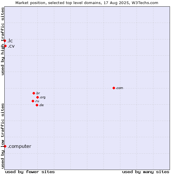 Market position of .cv (Cape Verde) vs. .computer (Computer industry) vs. .lc (Saint Lucia)