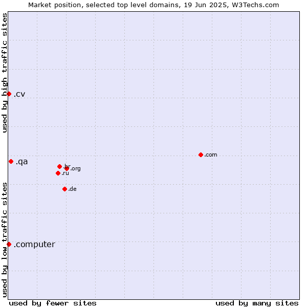 Market position of .qa (Qatar) vs. .cv (Cape Verde) vs. .computer (Computer industry)
