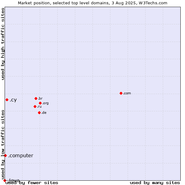 Market position of .cy (Cyprus) vs. .computer (Computer industry) vs. .java (Java programming language)