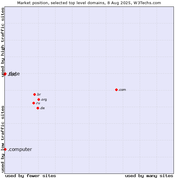 Market position of .date (Online dating industry) vs. .computer (Computer industry) vs. .foo (Foo, used for prototyping and beta sites)
