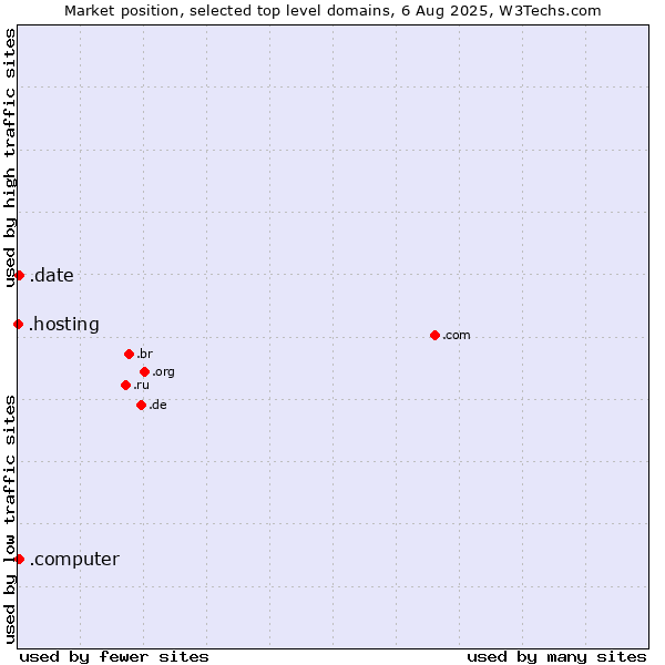 Market position of .date (Online dating industry) vs. .computer (Computer industry) vs. .hosting (Hosting)