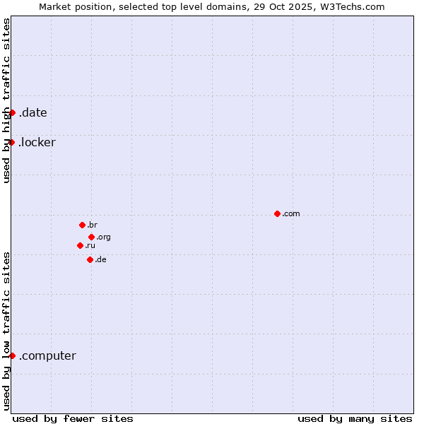 Market position of .date (Online dating industry) vs. .computer (Computer industry) vs. .locker (Locker brand)