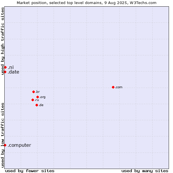 Market position of .ni (Nicaragua) vs. .date (Online dating industry) vs. .computer (Computer industry)