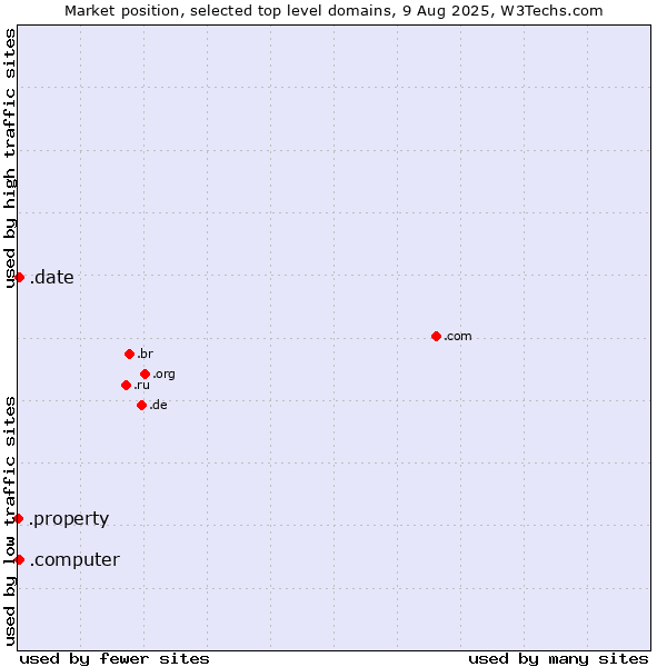 Market position of .date (Online dating industry) vs. .computer (Computer industry) vs. .property (Property)