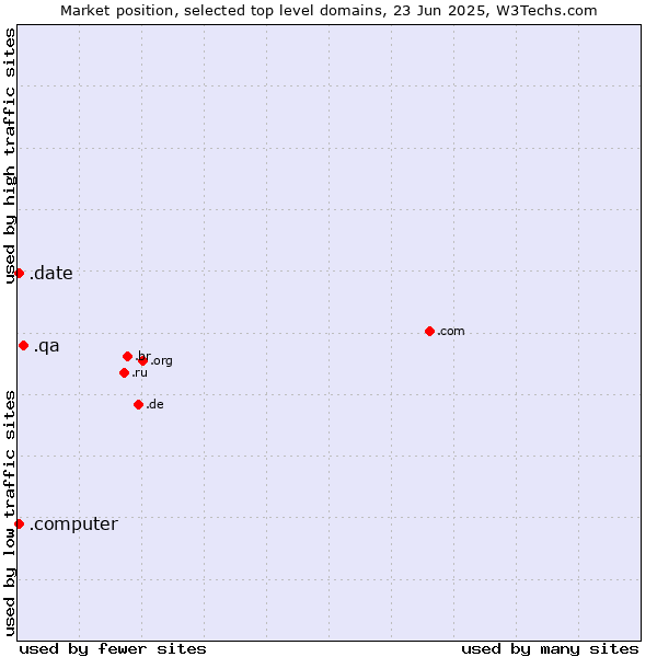 Market position of .qa (Qatar) vs. .date (Online dating industry) vs. .computer (Computer industry)