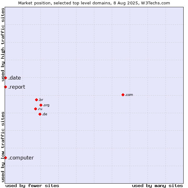 Market position of .report (Report) vs. .date (Online dating industry) vs. .computer (Computer industry)