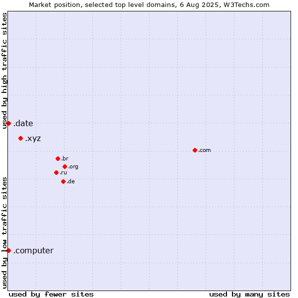 Market position of .xyz (XYZ) vs. .date (Online dating industry) vs. .computer (Computer industry)