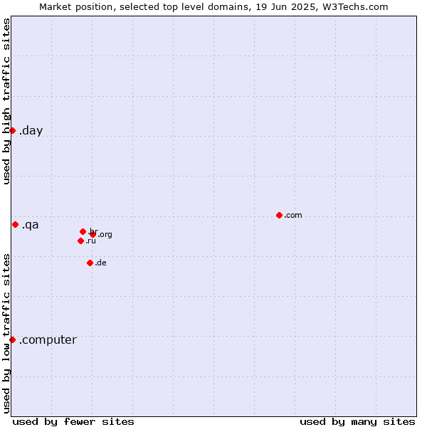 Market position of .qa (Qatar) vs. .day (Day) vs. .computer (Computer industry)